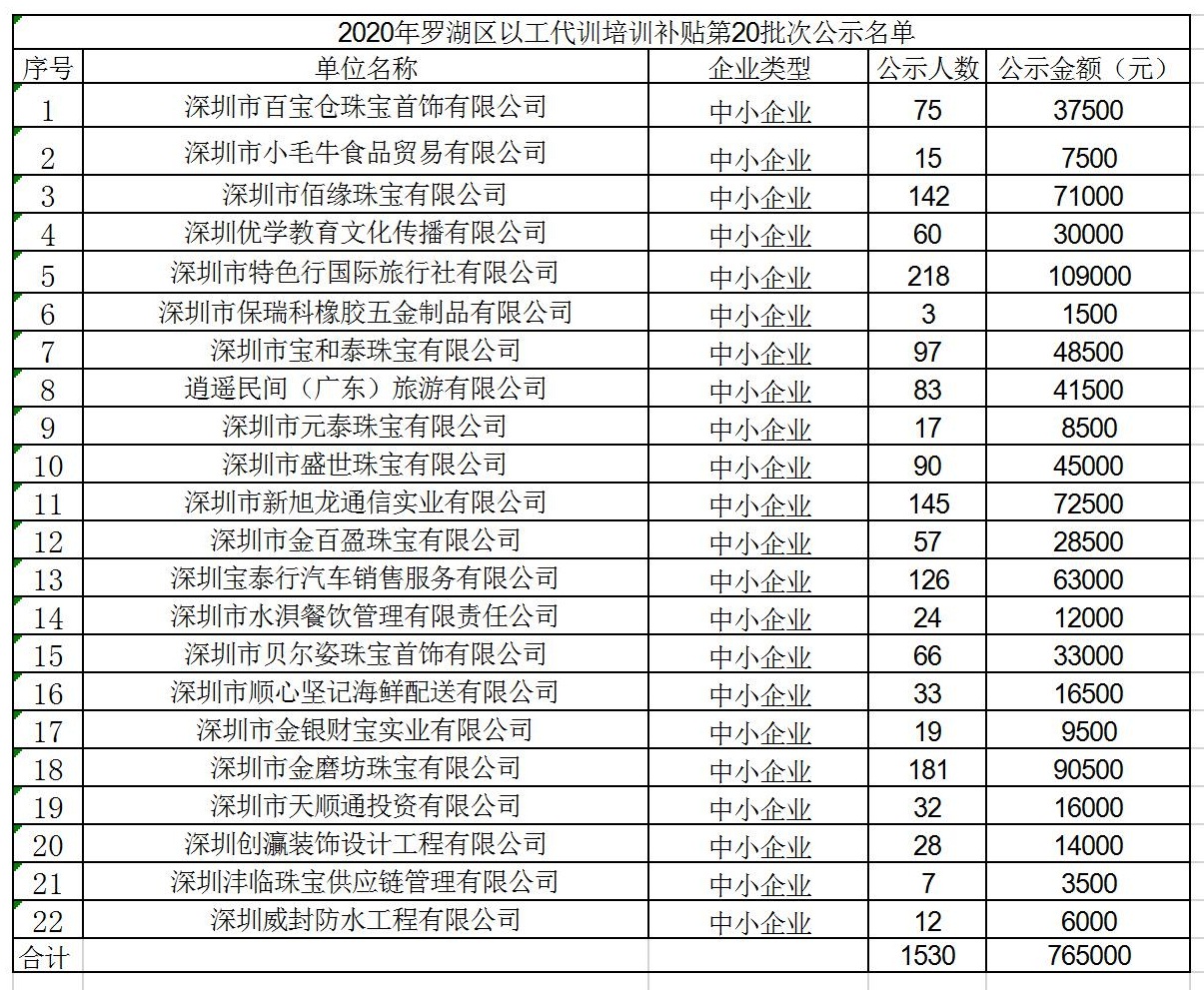 2020年深圳市羅湖區(qū)以工代訓(xùn)培訓(xùn)補貼第20批次公示名單.jpg