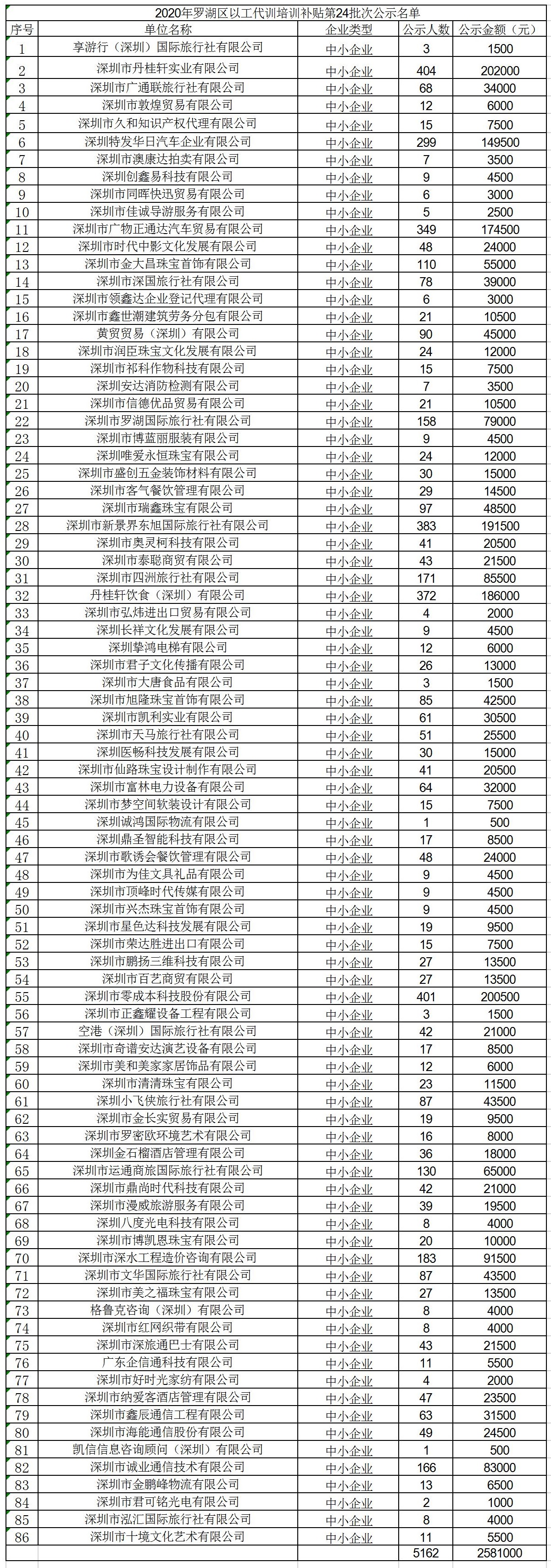 2020年深圳市羅湖區(qū)以工代訓(xùn)培訓(xùn)補貼第24批次公示名單.jpg