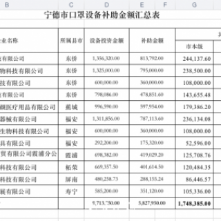 寧德市擬發(fā)放口罩設(shè)備補(bǔ)助近600萬元